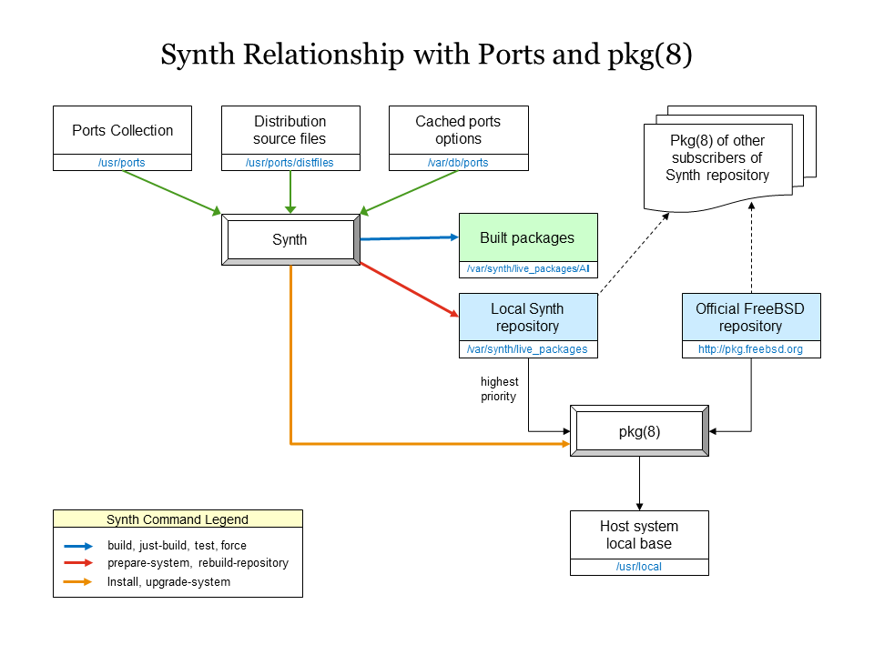 Relationship with ports and pkg(8)