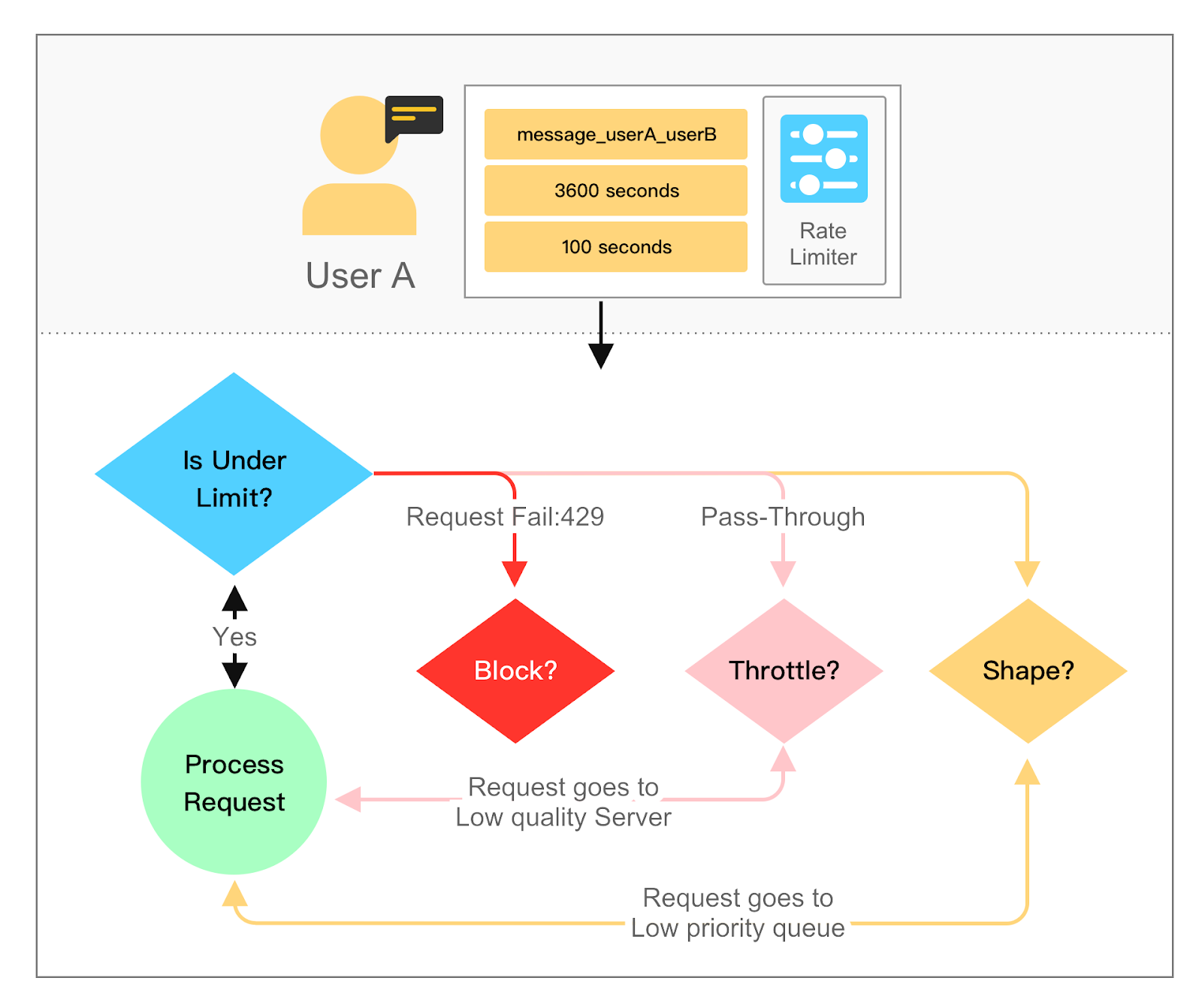 three limiting responses