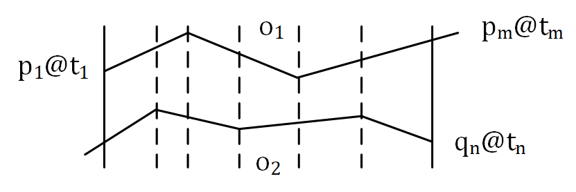 Synchronizing two temporal point