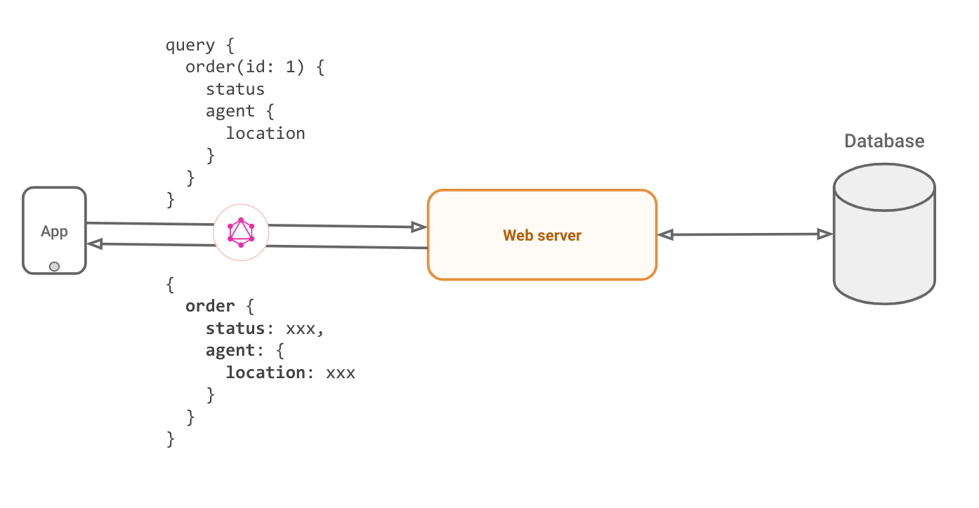 order-graphql-query