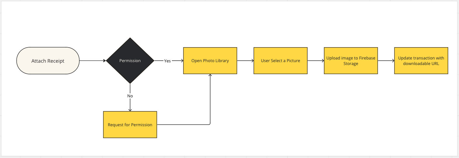 Flow for uploading an image as 