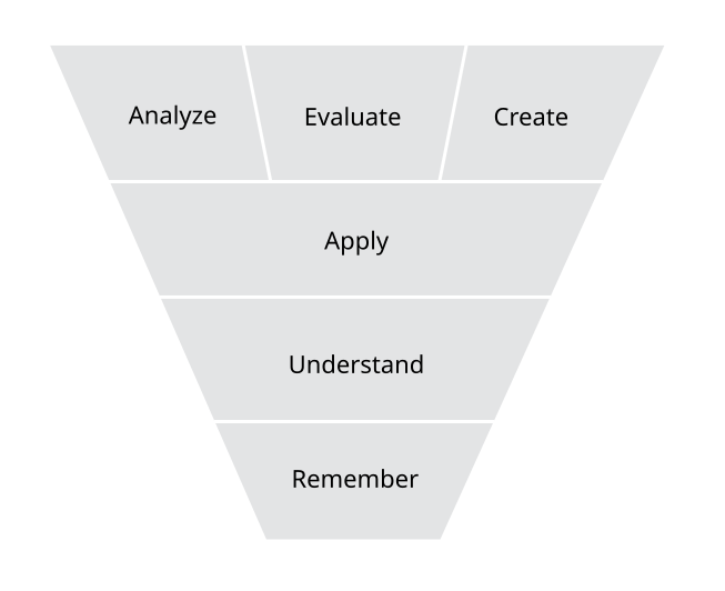 Bloom's Taxonomy