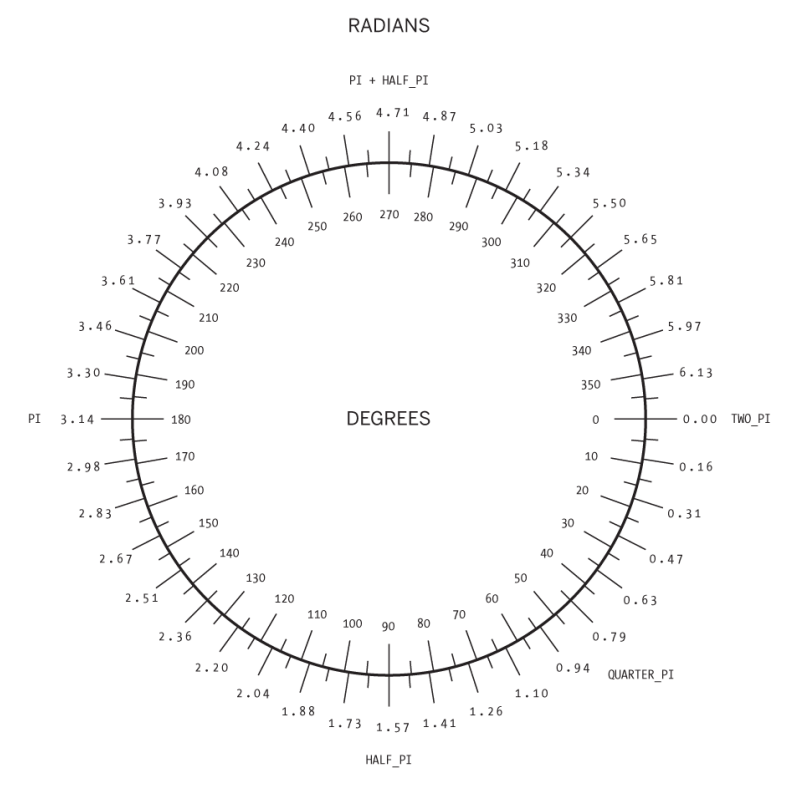 radian system