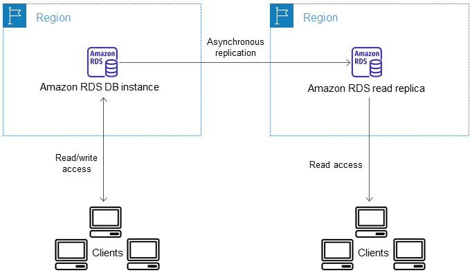 RDS Cross Region Replication