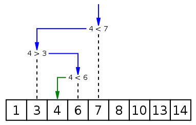 Binary search