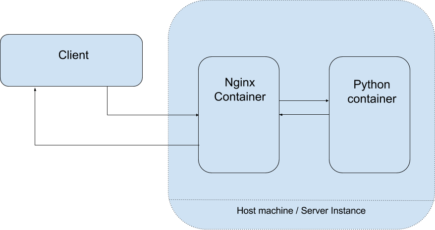 The image illustrates a Nginx reverse proxy setup (Khare, 2022). https://dev.to/ishankhare07/nginx-as-reverse-proxy-for-a-flask-app-using-docker-3ajg