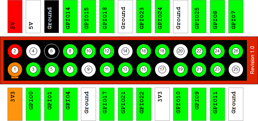 Raspberry PI Pinout