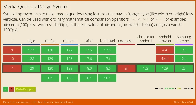 https://caniuse.bitsofco.de/image/css-media-range-syntax.webp