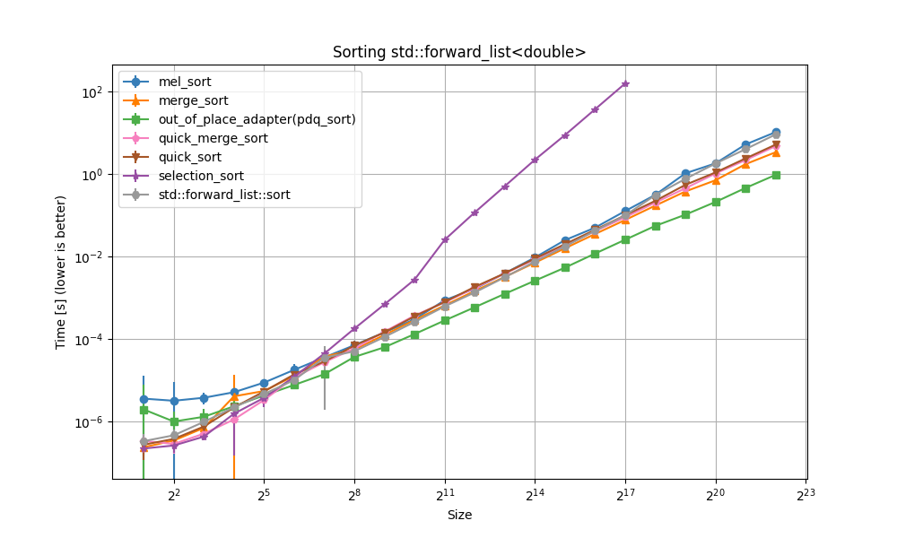 Benchmark speed of sorts with increasing size for std::forward_list<double>