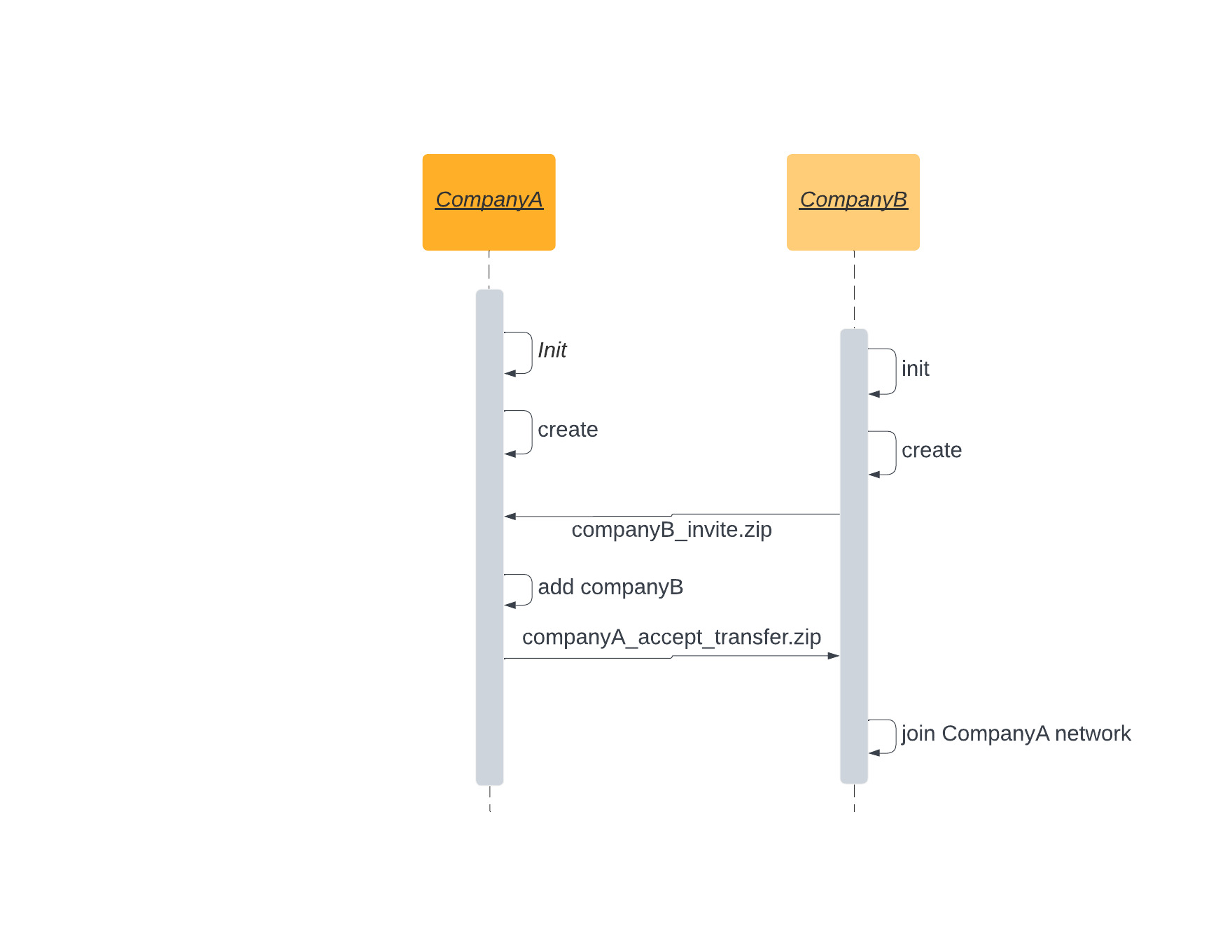 TwoOrganizationSetup