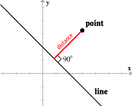 Distance From Point to Line