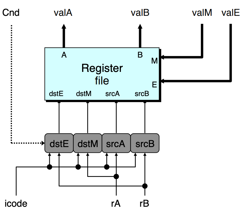 SEQ decode and write-back stage