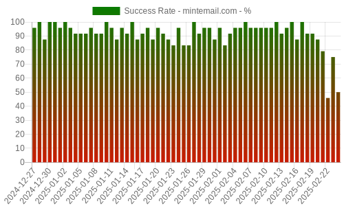 Success Rate for mintemail.com