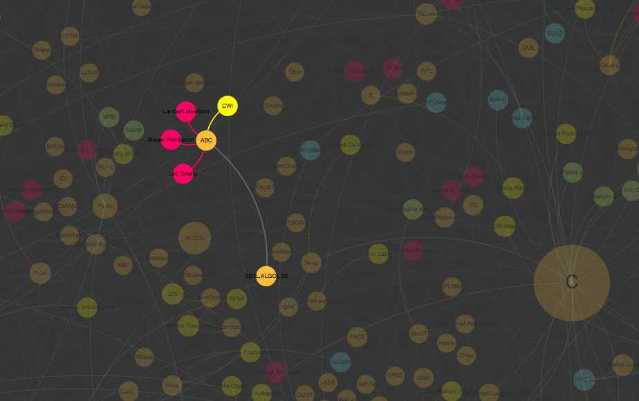 Programming Language Network