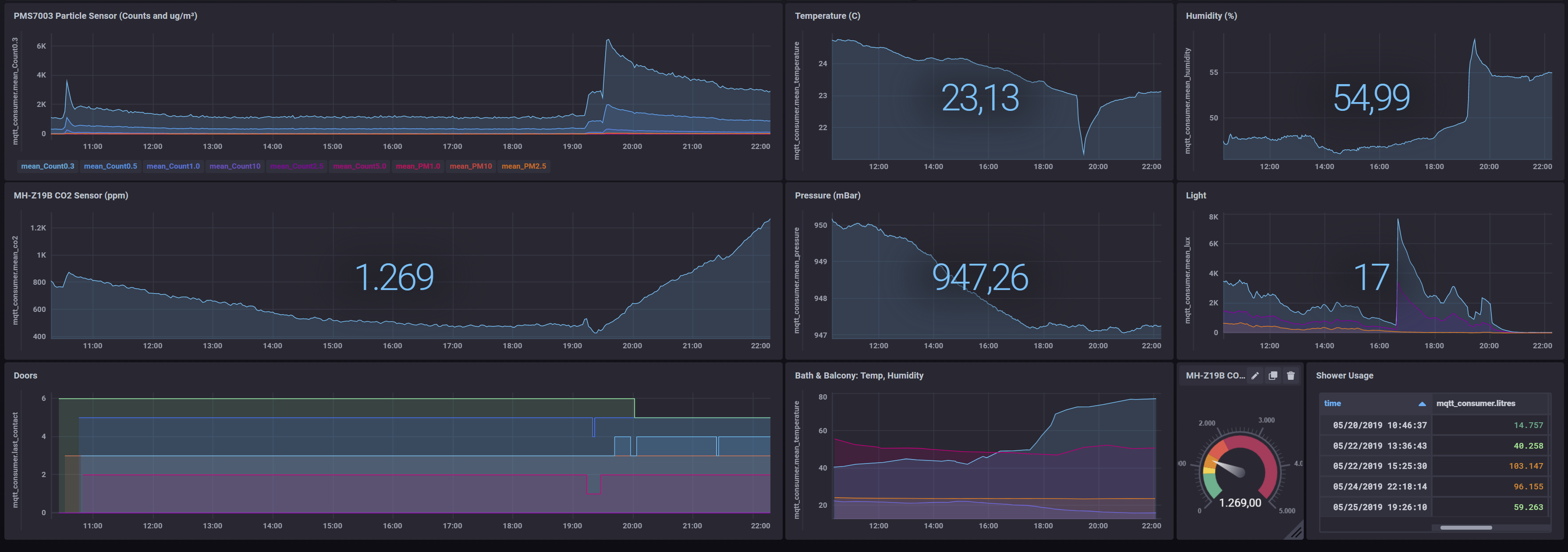 Chronograf dashboard