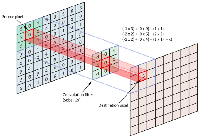 Convolving an image with a 3x3 kernel