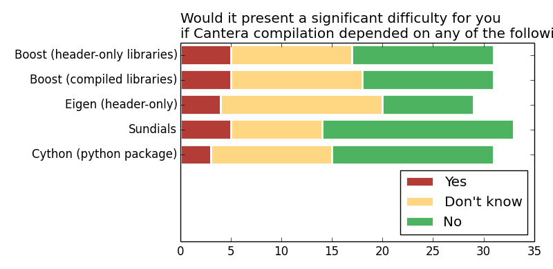 http://cantera.org/survey2013/dependencies.png