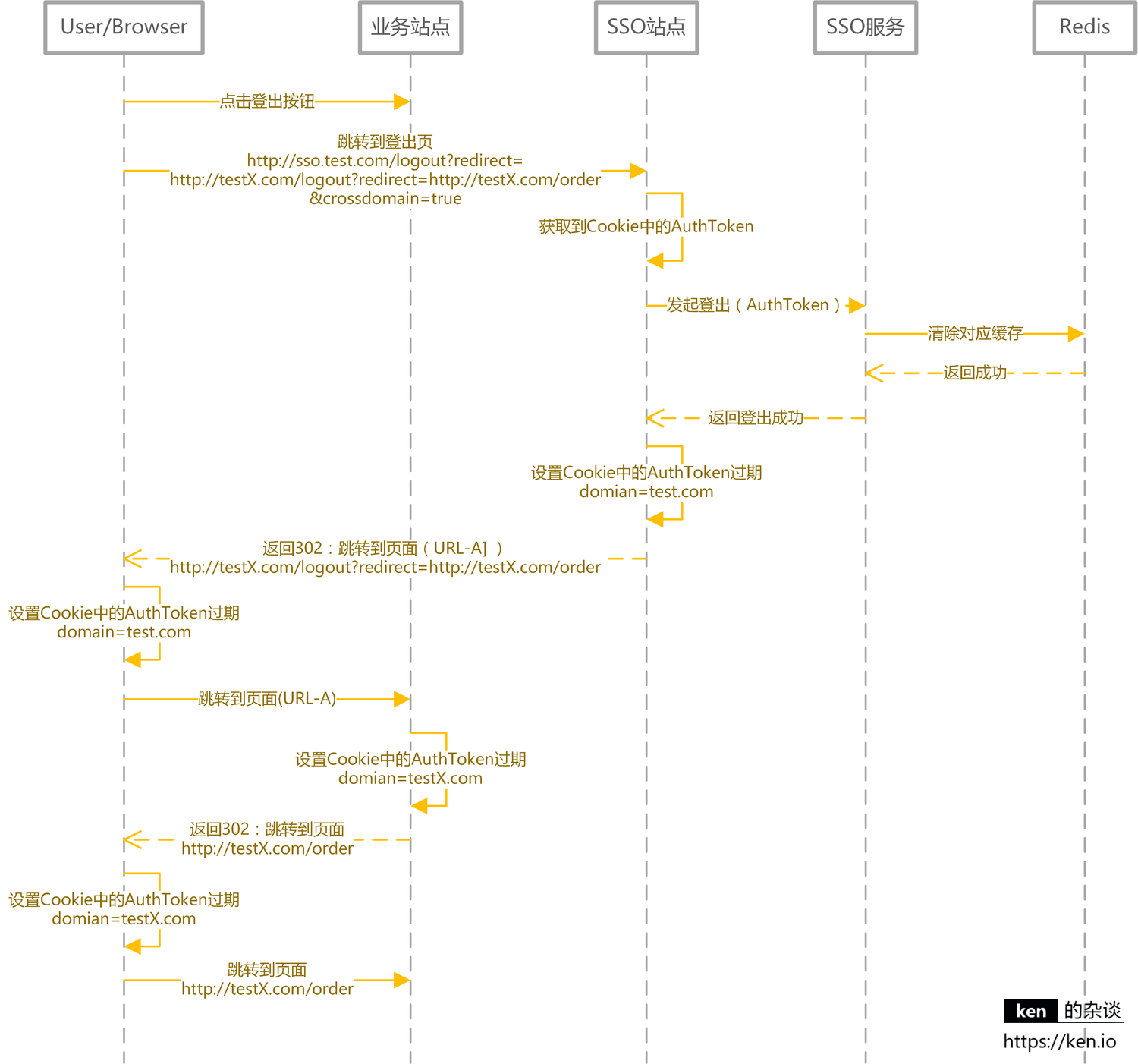 SSO系统设计-跨域登出