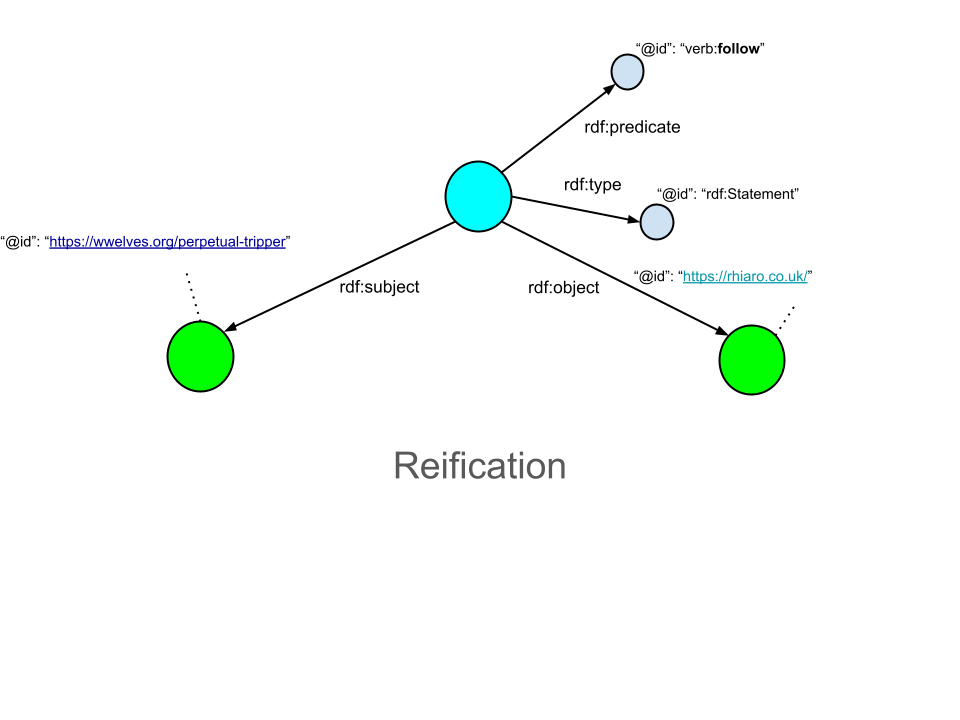 reification