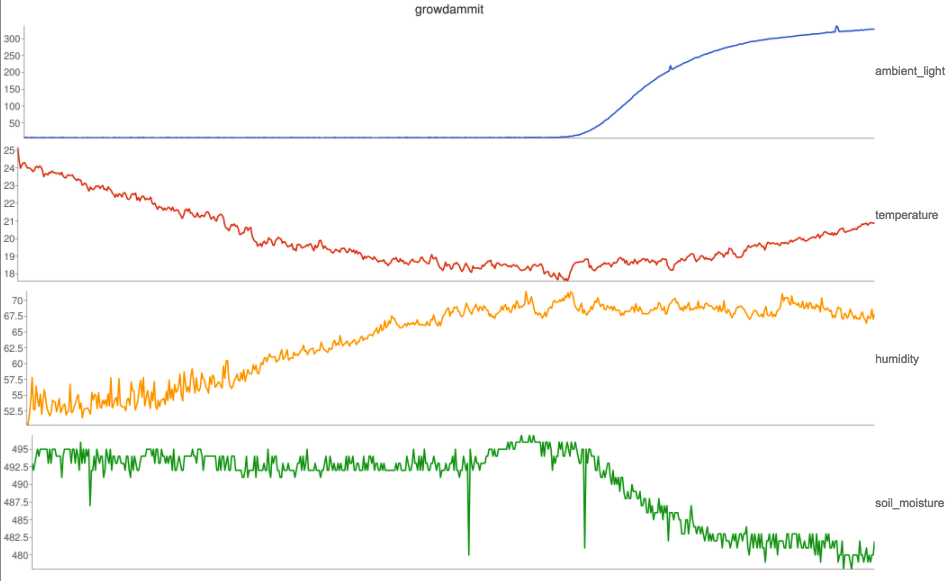 growdammit prototype graph