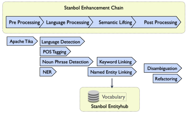 Typical Stanbol enhancement workflow