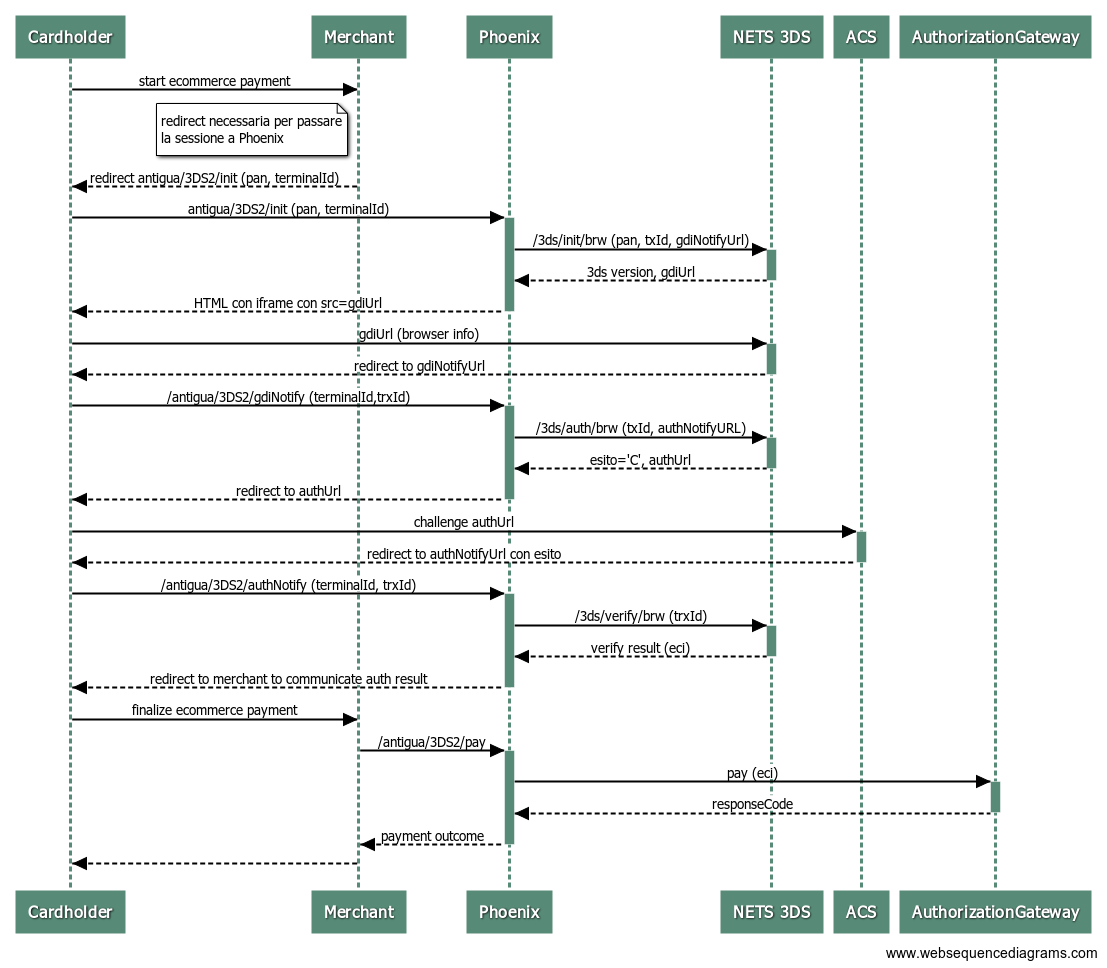 SequenceDiagram