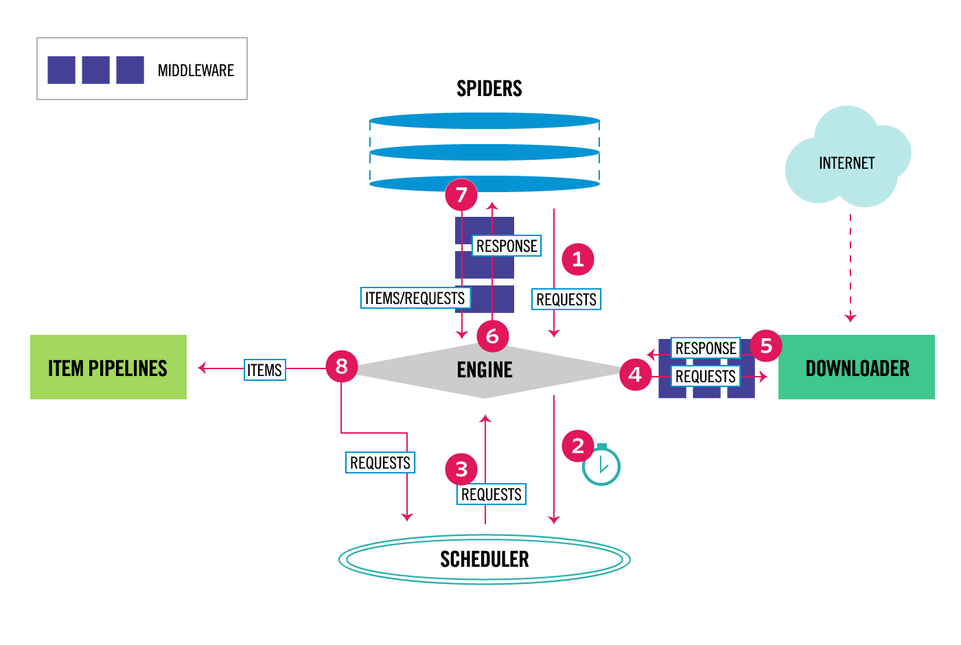 scrapy architecture overview