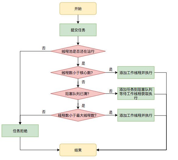 图4 任务调度流程