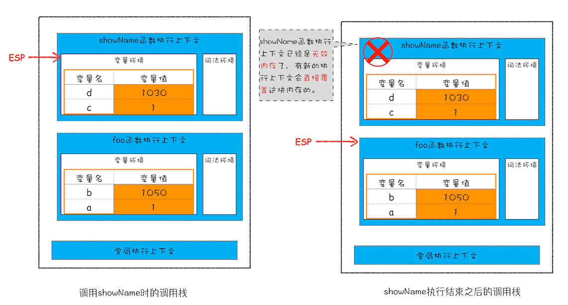 栈中回收函数执行上下文