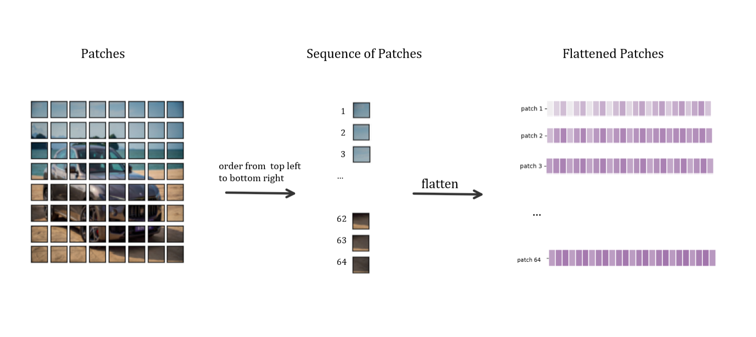 We get a linear sequence with flattening