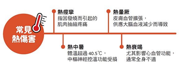 天热时运动脱水会增加“热伤害”的风险，常见症状有热痉挛、热衰竭、热中暑、热晕厥等。（原水文化提供）