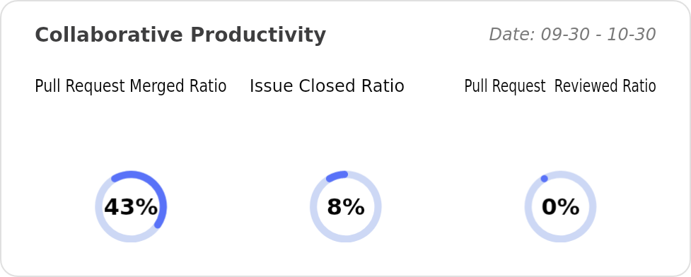 Collaborative Productivity of hiddify/hiddify-next - Last 28 days