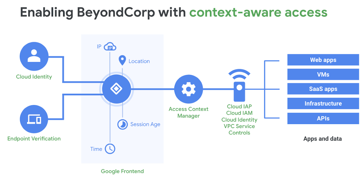 Context-aware access: High-level architecture