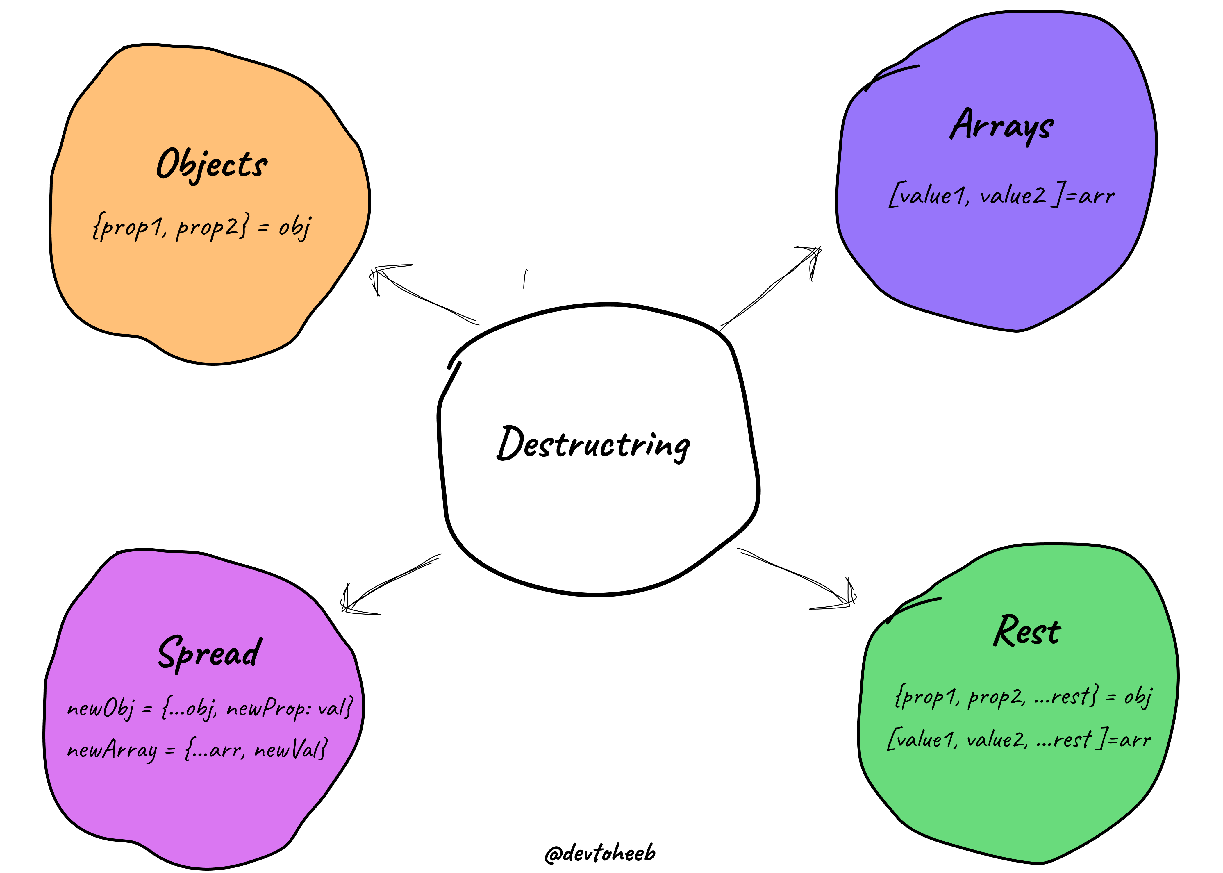 destructuring in objects, arrays, rest and spread operators