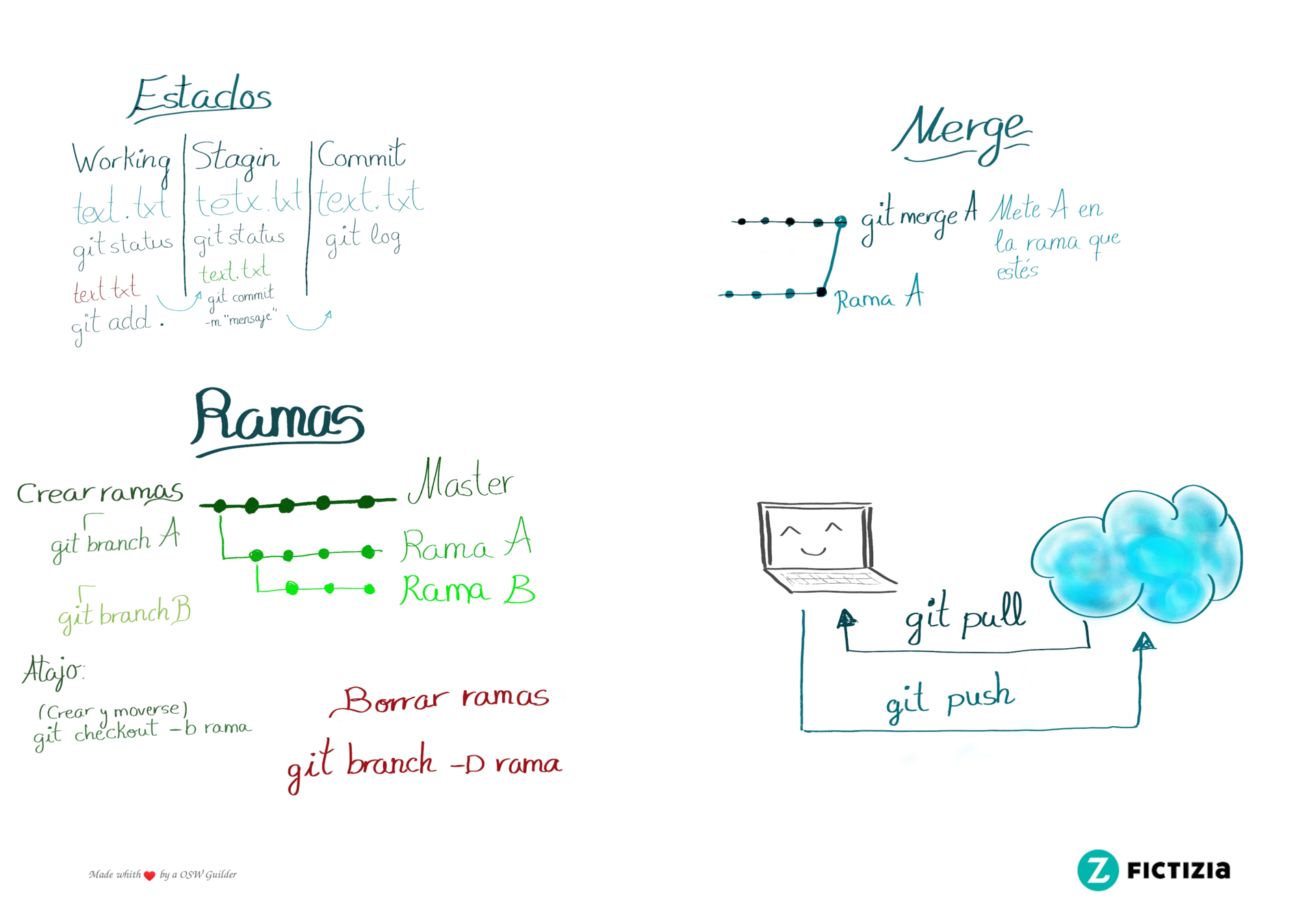 Cheatsheet git