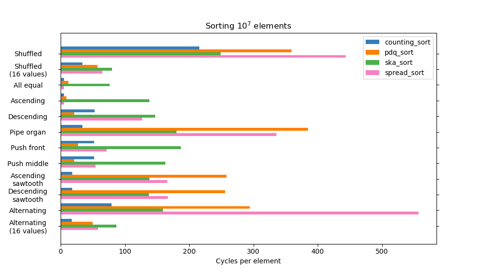 Benchmark integer sorts over different patterns for std::vector<int>