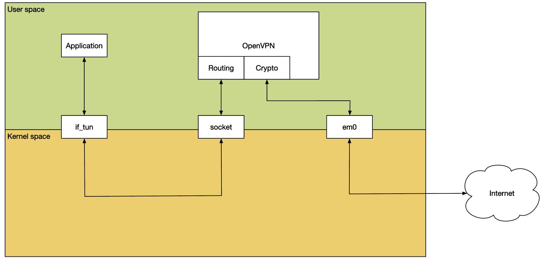 OpenVPN 性能图