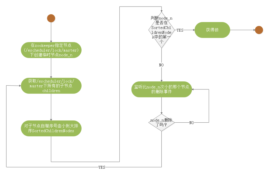 Get Distributed Lock Process