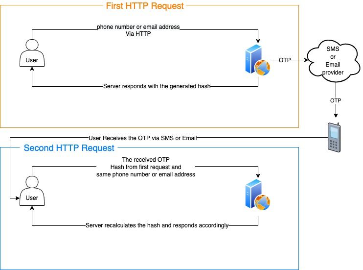 OTP Verification process