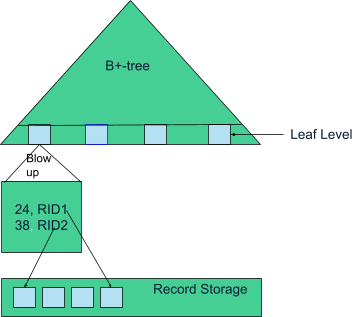 Figure 3: B+-tree on top of record storage.