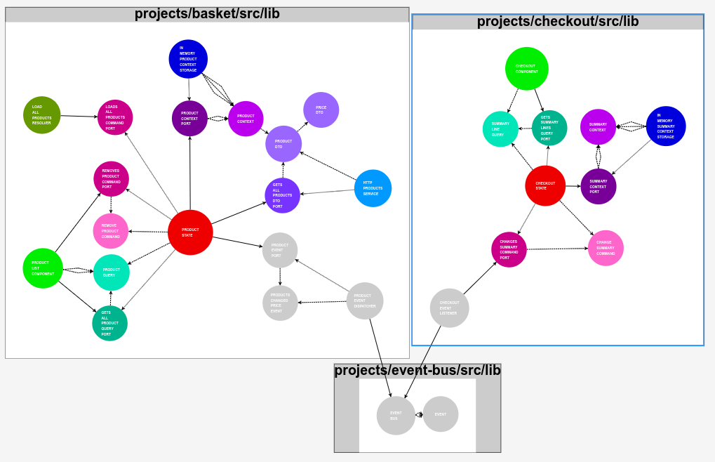 hexagon shopping cart dependency graph