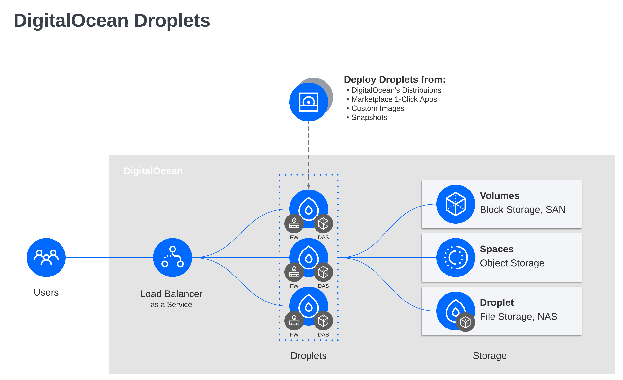 DigitalOcean Droplets