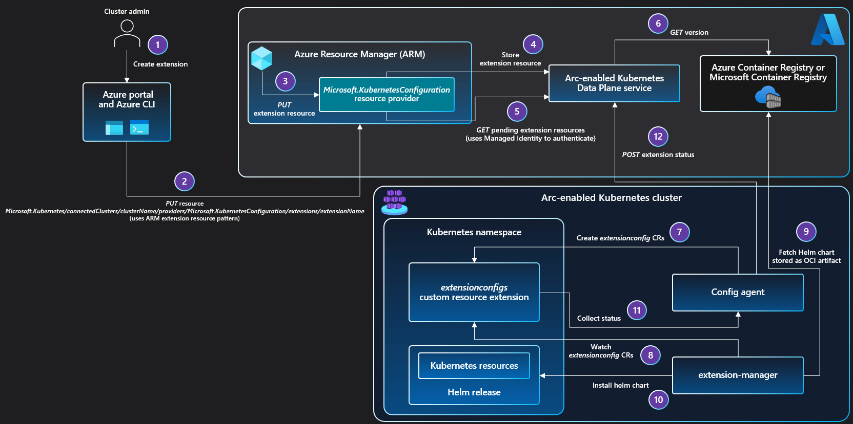 cluster extensions