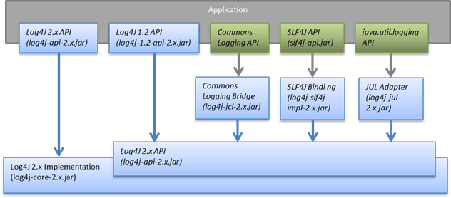 log4j2