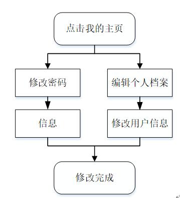 个人模块