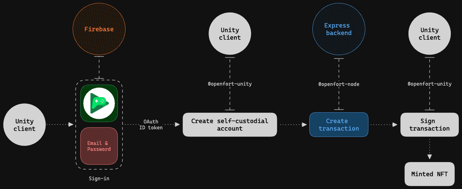 Openfort Firebase Embedded workflow