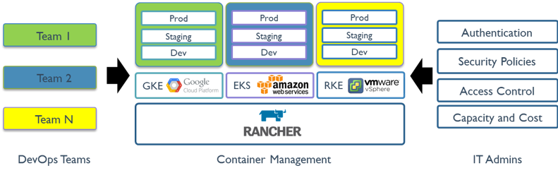 Rancher platform