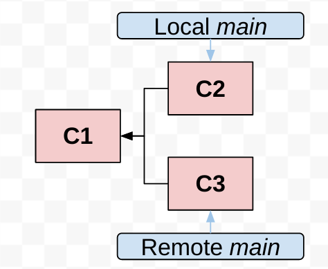 merge conflict