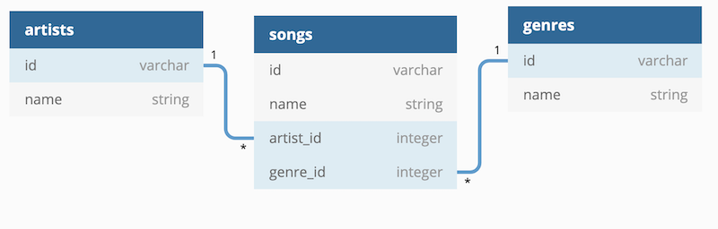 Playlister ERD