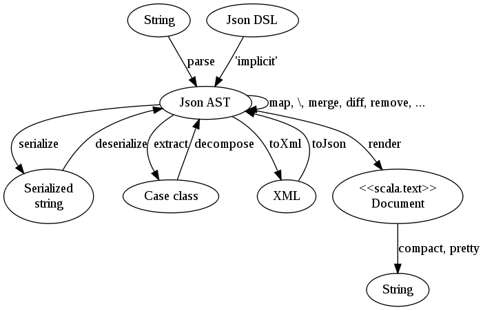 Json AST